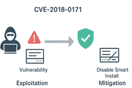 Schema CVE