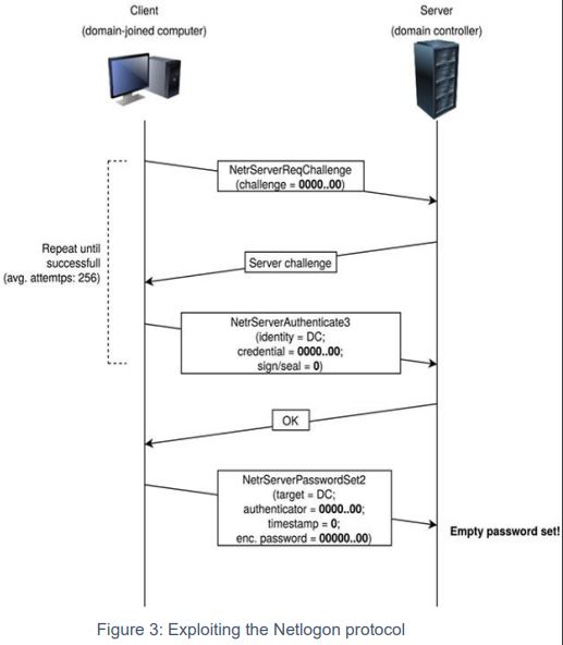 Exploiting the netlogon protocol
