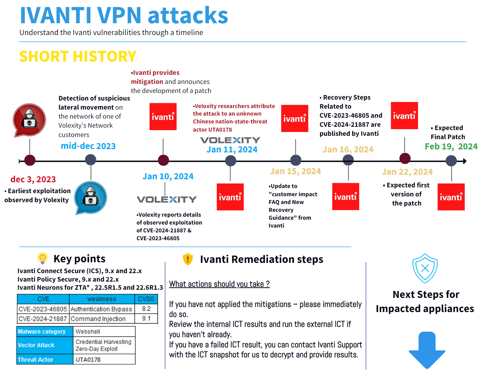 VPN attack detailed