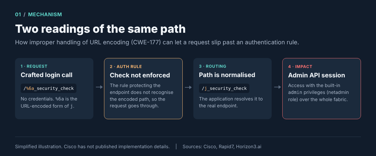 Simplified illustration: the encoded request is not matched by the authentication rule, is then normalised to /j_security_check and ends up with an admin API session