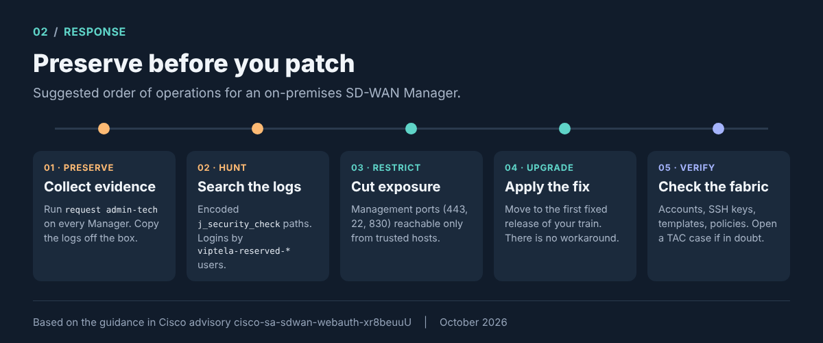 Five-step response workflow: preserve, hunt, restrict, upgrade, verify
