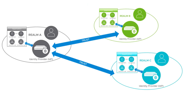 Realm Discovery and Claim Transformation
