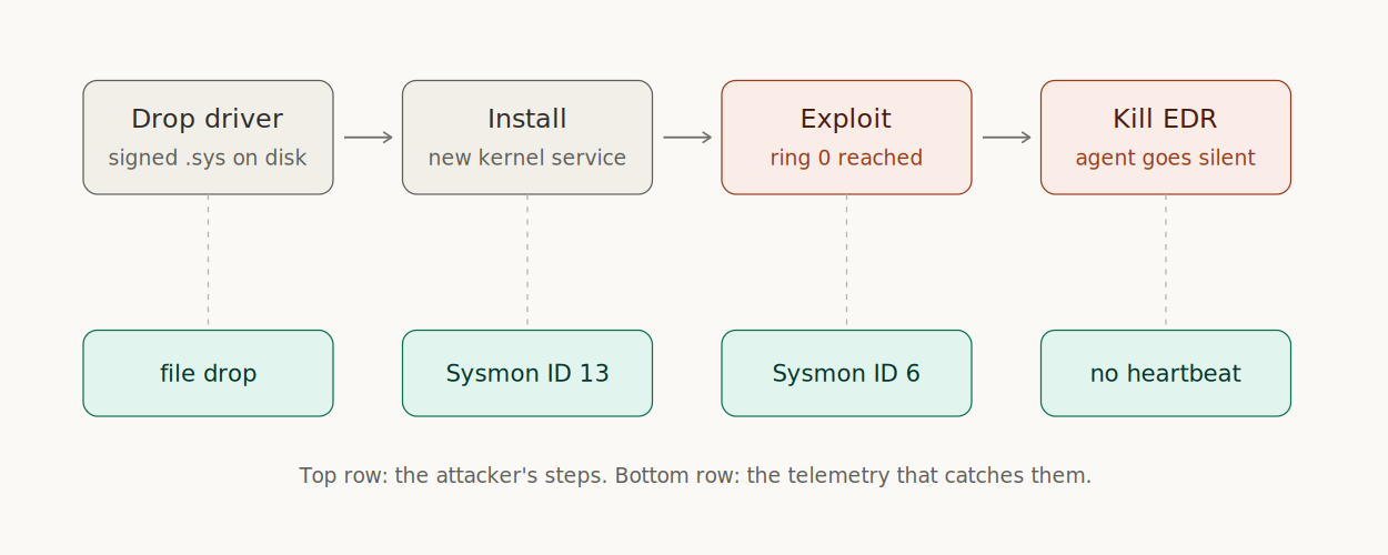 BYOVD attack chain and the matching detection telemetry