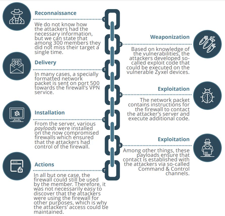 Cyberkill chain of the attack