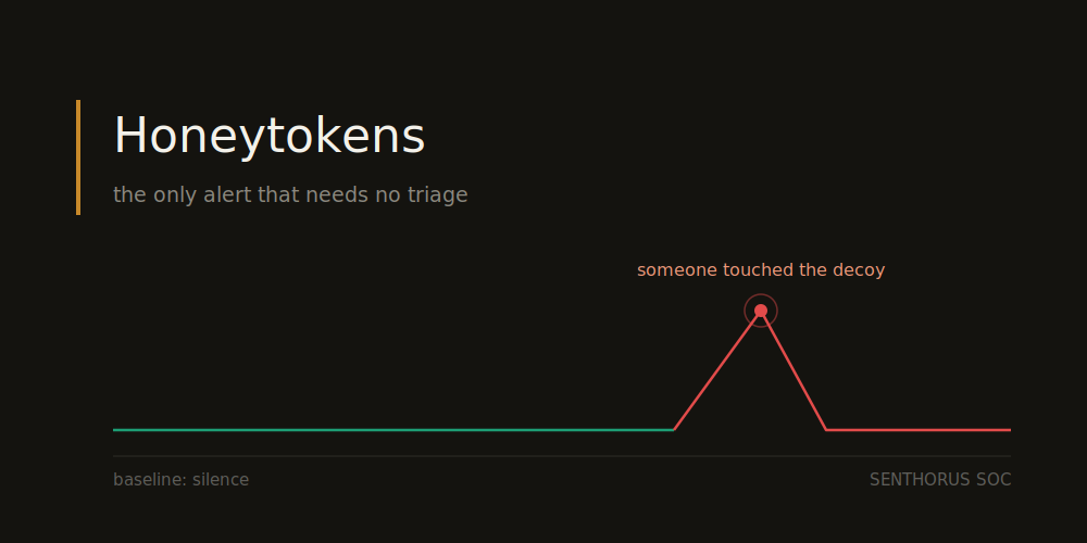 Featured image of post The Alert That Needs No Triage: Honeytokens in a Working SOC