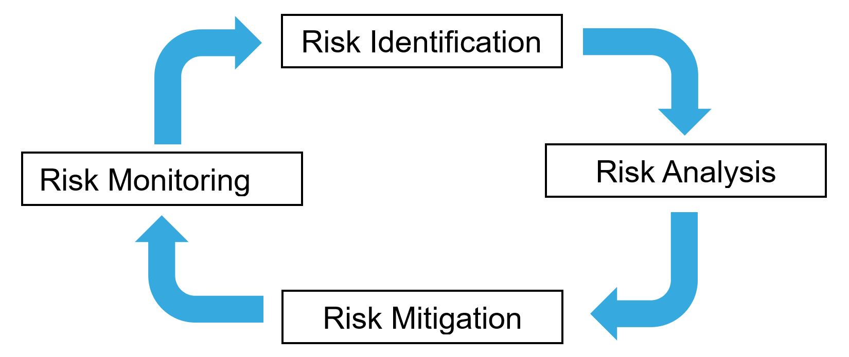 Risk Management Process