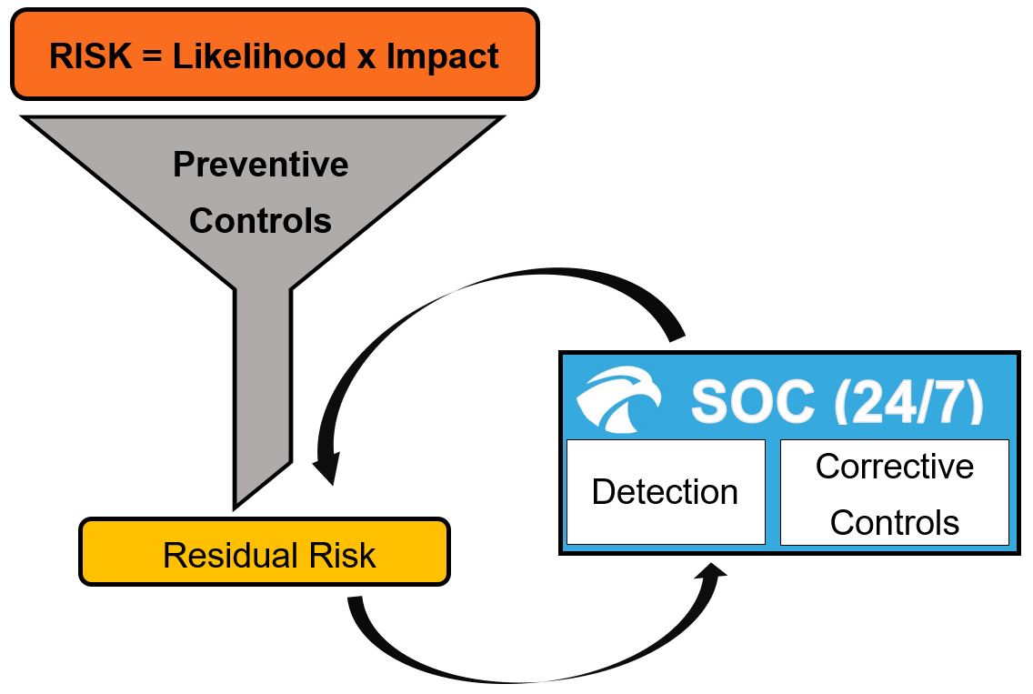 Integration of the SOC in the Risk Management Process