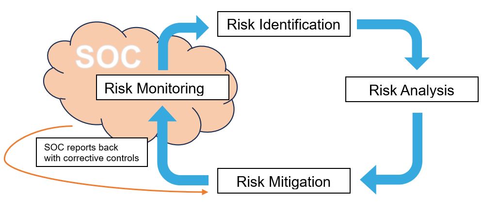 Placement of the SOC within the risk management process