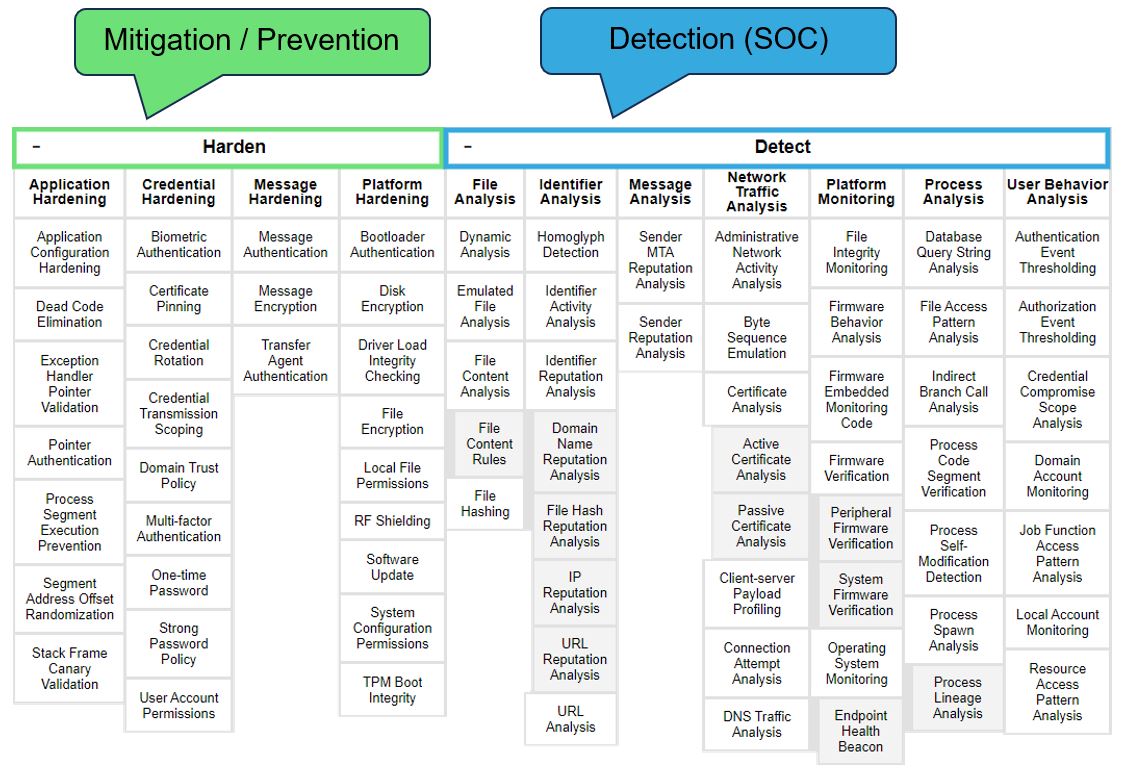 Mitigation and Detection capabilities in comparison