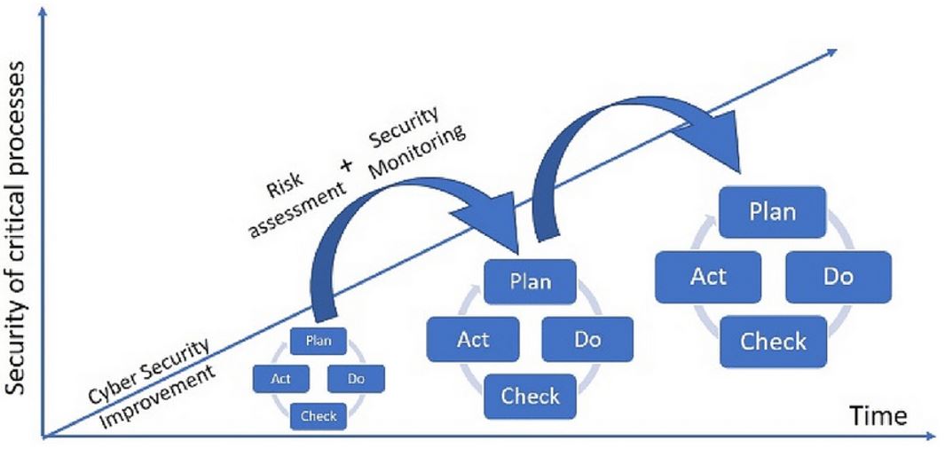 Continuous Improvement Process