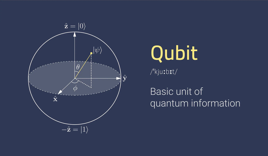 QuBit in Bloch Sphere
