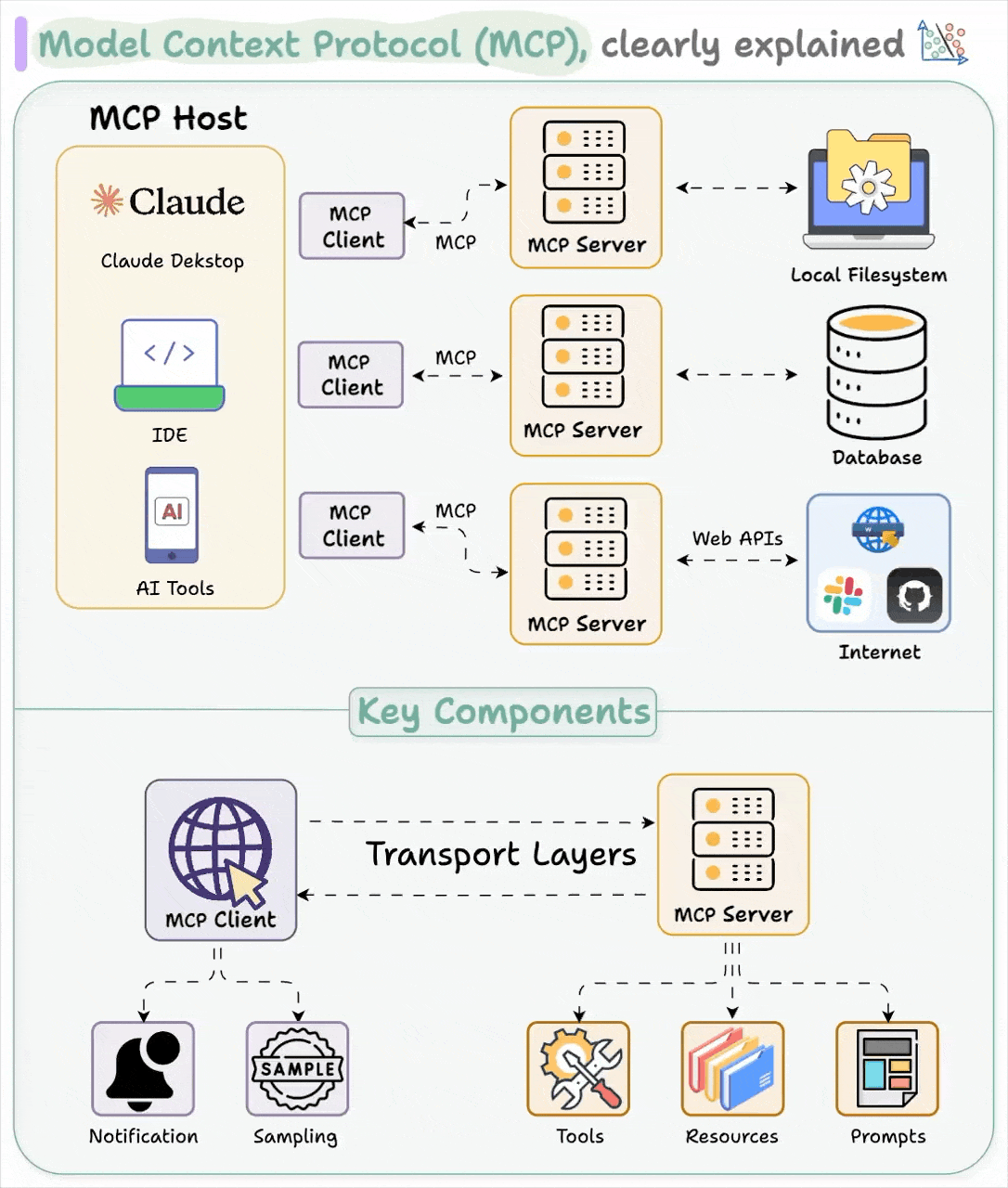 Visual Guide to Model Context Protocol 2
