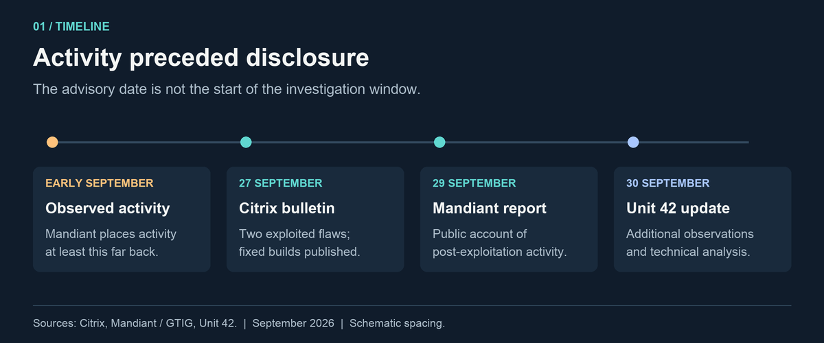 Timeline separating observed early-September activity from the 27 September Citrix bulletin and the 29–30 September research publications.