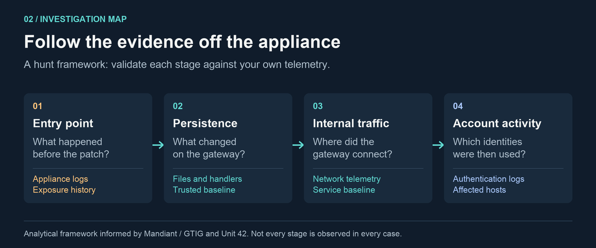 Defender’s investigation map: examine initial access, appliance persistence, internal connections and subsequent identity activity as separate evidence questions.