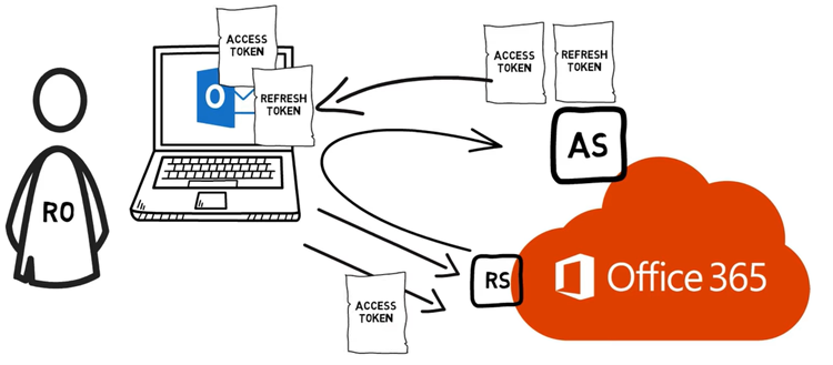 Access Token and Refresh Token