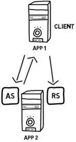 Access Token Exchange