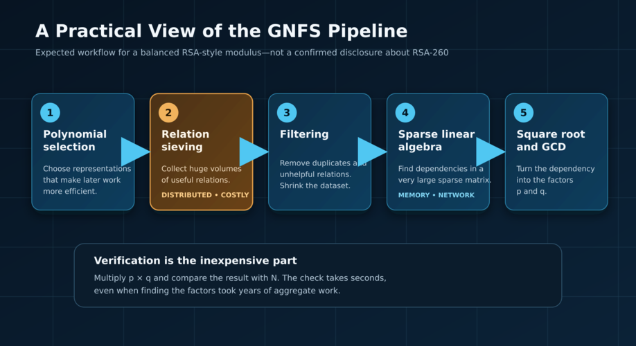 High-level General Number Field Sieve pipeline