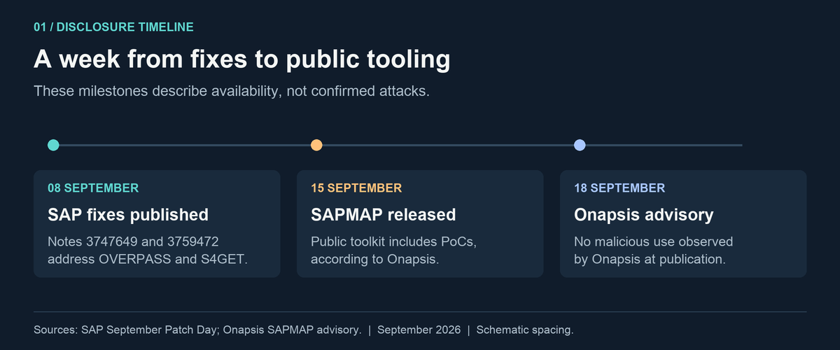 September 2026 timeline: SAP fixes on 8 September, SAPMAP publication on 15 September, and the Onapsis advisory on 18 September.