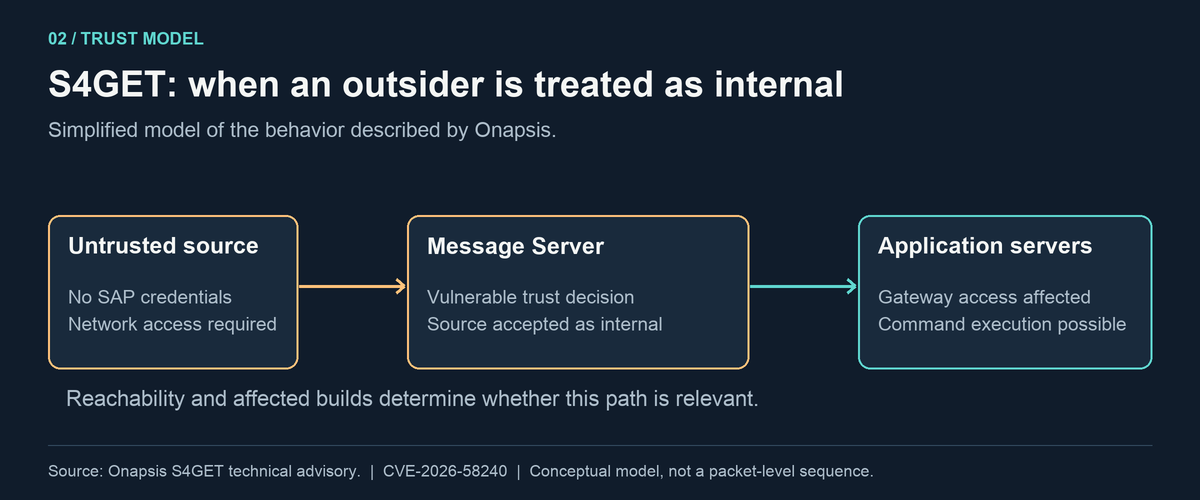 Conceptual S4GET trust flow: an untrusted source reaches a vulnerable Message Server, is accepted as internal, and gains a route towards application-server Gateways.